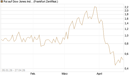 Put auf Dow Jones Industrial Average [Vontobel] Chart