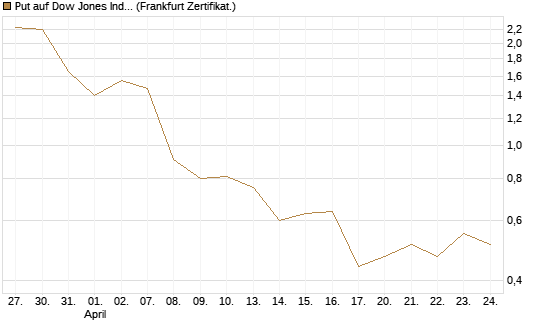 Put auf Dow Jones Industrial Average [Vontobel] Chart