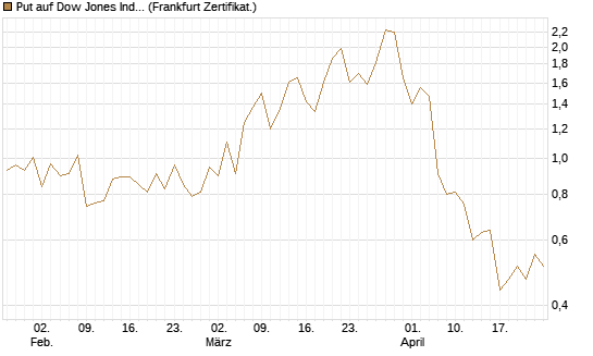 Put auf Dow Jones Industrial Average [Vontobel] Chart