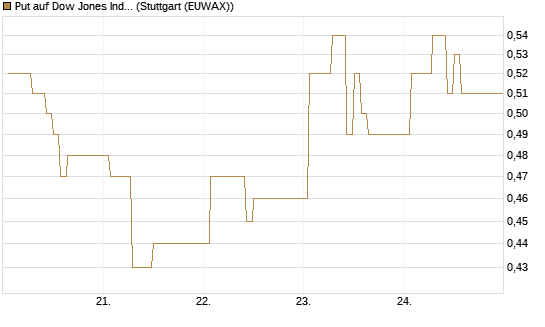 Put auf Dow Jones Industrial Average [Vontobel] Chart
