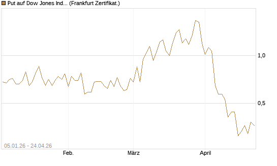 Put auf Dow Jones Industrial Average [Vontobel] Chart