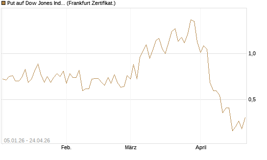 Put auf Dow Jones Industrial Average [Vontobel] Chart
