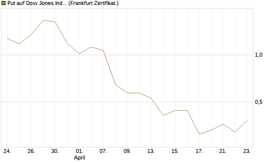 Put auf Dow Jones Industrial Average [Vontobel] Chart