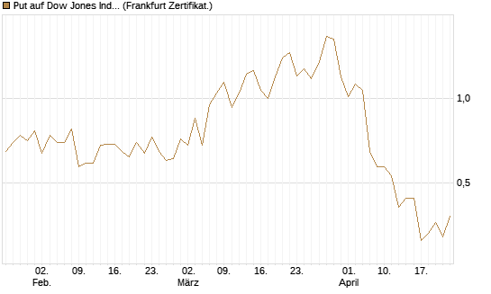 Put auf Dow Jones Industrial Average [Vontobel] Chart