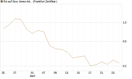 Put auf Dow Jones Industrial Average [Vontobel] Chart