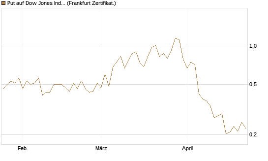 Put auf Dow Jones Industrial Average [Vontobel] Chart