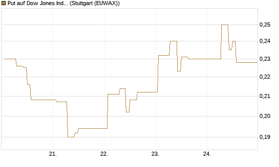Put auf Dow Jones Industrial Average [Vontobel] Chart