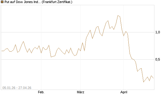 Put auf Dow Jones Industrial Average [Vontobel] Chart