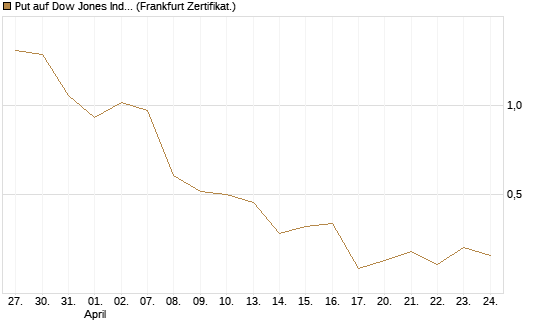 Put auf Dow Jones Industrial Average [Vontobel] Chart