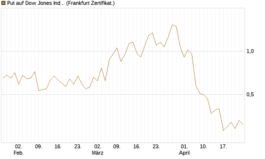 Put auf Dow Jones Industrial Average [Vontobel] Chart