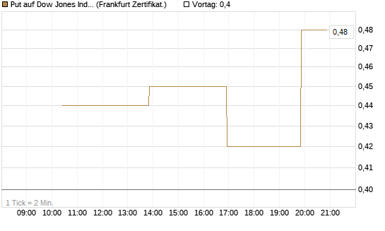 Put auf Dow Jones Industrial Average [Vontobel] Chart