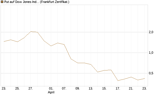 Put auf Dow Jones Industrial Average [Vontobel] Chart