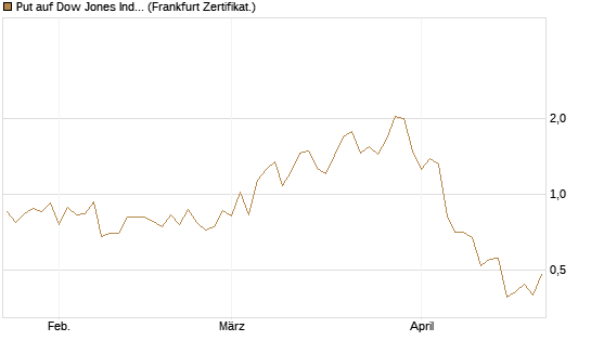 Put auf Dow Jones Industrial Average [Vontobel] Chart