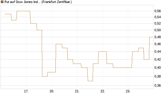 Put auf Dow Jones Industrial Average [Vontobel] Chart