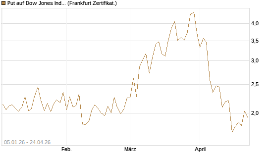 Put auf Dow Jones Industrial Average [Vontobel] Chart
