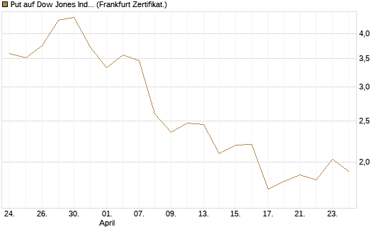 Put auf Dow Jones Industrial Average [Vontobel] Chart