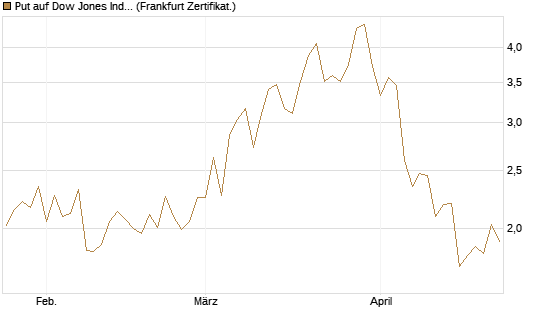 Put auf Dow Jones Industrial Average [Vontobel] Chart