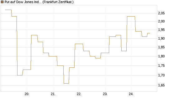 Put auf Dow Jones Industrial Average [Vontobel] Chart