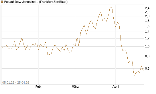Put auf Dow Jones Industrial Average [Vontobel] Chart