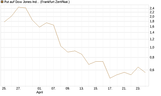 Put auf Dow Jones Industrial Average [Vontobel] Chart