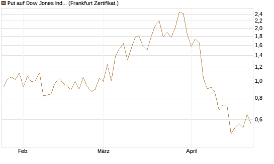 Put auf Dow Jones Industrial Average [Vontobel] Chart