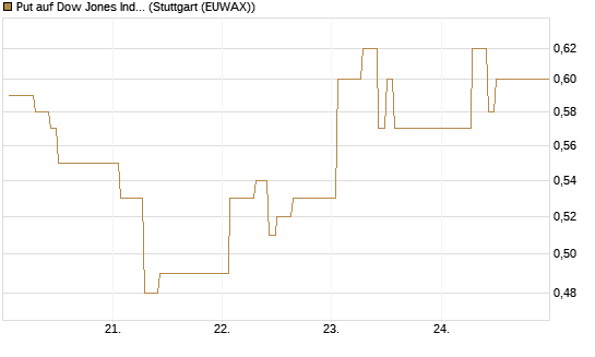Put auf Dow Jones Industrial Average [Vontobel] Chart