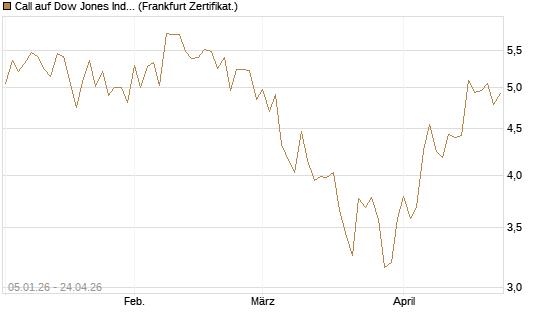 Call auf Dow Jones Industrial Average [Vontobel] Chart