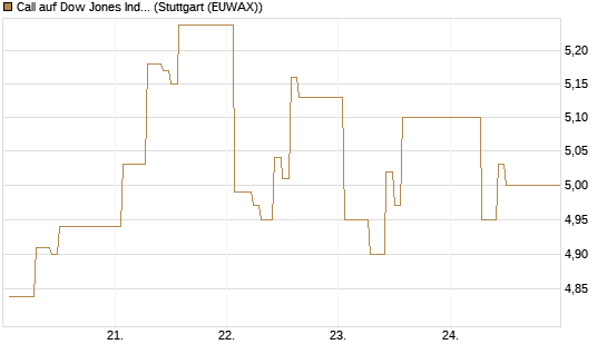 Call auf Dow Jones Industrial Average [Vontobel] Chart