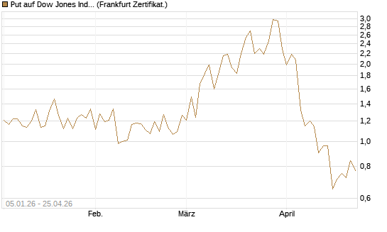 Put auf Dow Jones Industrial Average [Vontobel] Chart