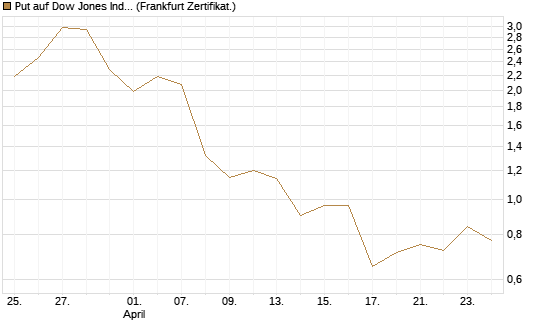 Put auf Dow Jones Industrial Average [Vontobel] Chart