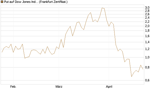 Put auf Dow Jones Industrial Average [Vontobel] Chart