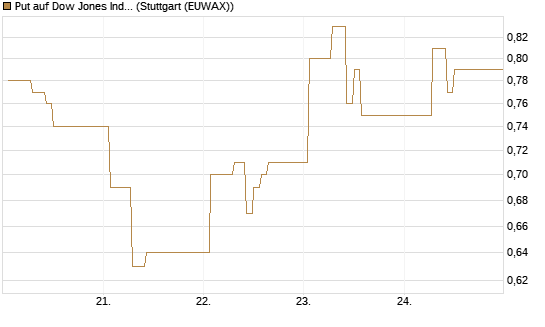 Put auf Dow Jones Industrial Average [Vontobel] Chart