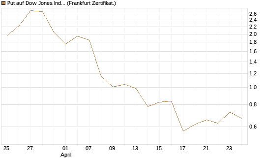 Put auf Dow Jones Industrial Average [Vontobel] Chart
