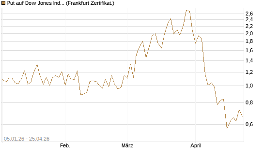 Put auf Dow Jones Industrial Average [Vontobel] Chart
