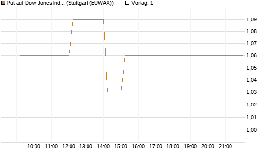 Put auf Dow Jones Industrial Average [Vontobel] Chart