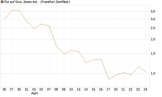 Put auf Dow Jones Industrial Average [Vontobel] Chart
