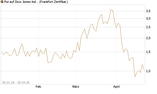 Put auf Dow Jones Industrial Average [Vontobel] Chart