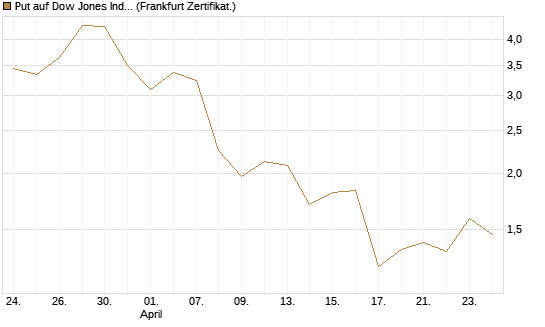 Put auf Dow Jones Industrial Average [Vontobel] Chart
