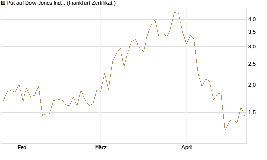 Put auf Dow Jones Industrial Average [Vontobel] Chart