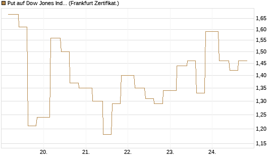 Put auf Dow Jones Industrial Average [Vontobel] Chart