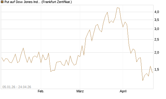 Put auf Dow Jones Industrial Average [Vontobel] Chart