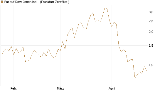 Put auf Dow Jones Industrial Average [Vontobel] Chart