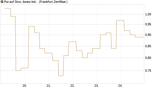 Put auf Dow Jones Industrial Average [Vontobel] Chart