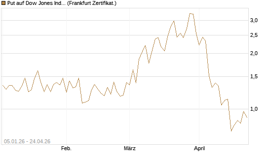 Put auf Dow Jones Industrial Average [Vontobel] Chart
