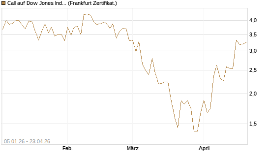 Call auf Dow Jones Industrial Average [Vontobel] Chart