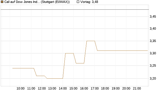 Call auf Dow Jones Industrial Average [Vontobel] Chart