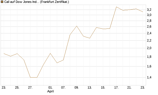 Call auf Dow Jones Industrial Average [Vontobel] Chart