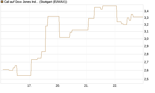 Call auf Dow Jones Industrial Average [Vontobel] Chart