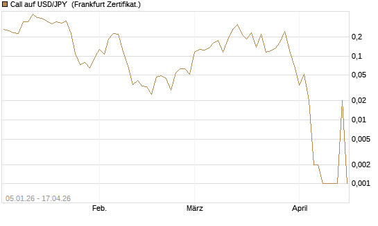 Call auf USD/JPY [Vontobel] Chart