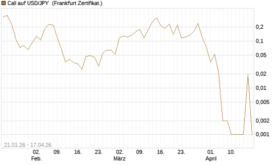 Call auf USD/JPY [Vontobel] Chart